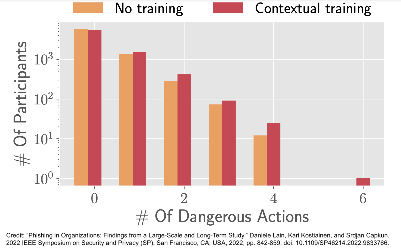 Large scale study on phishing susceptibility over time indicates phishing simulations combined with contextual training actually lead to employees taking more dangerous actions in response to phishing emails.